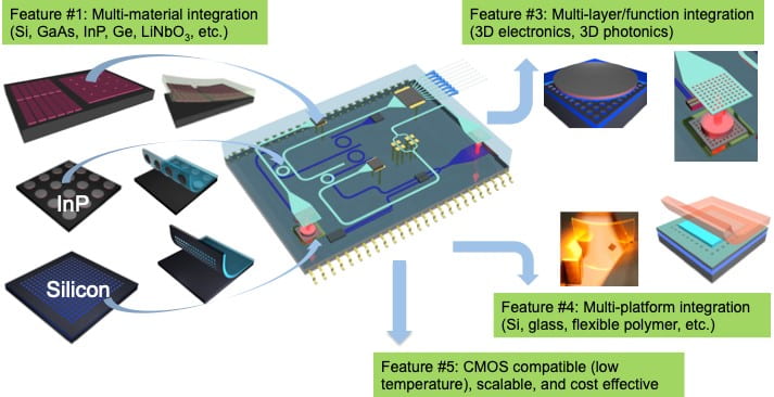 Hybrid integration for on-chip integration