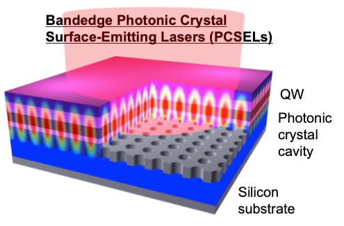 Bandedge Photonic Crystal Surface-Emitting Lasers (PCSELs)